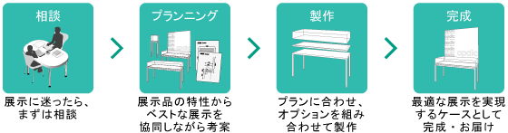 完成までの流れ 相談→プランニング→製作→完成